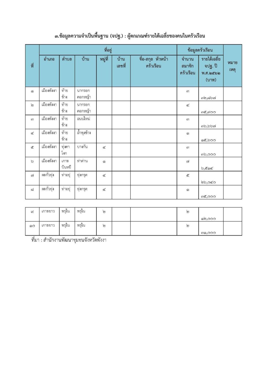 3.ข้อมูลความจำเป็นพื้นฐาน (จปฐ.) : ผู้ตกเกณฑ์รายได้เฉลี่ยของคนในครัวเรือน