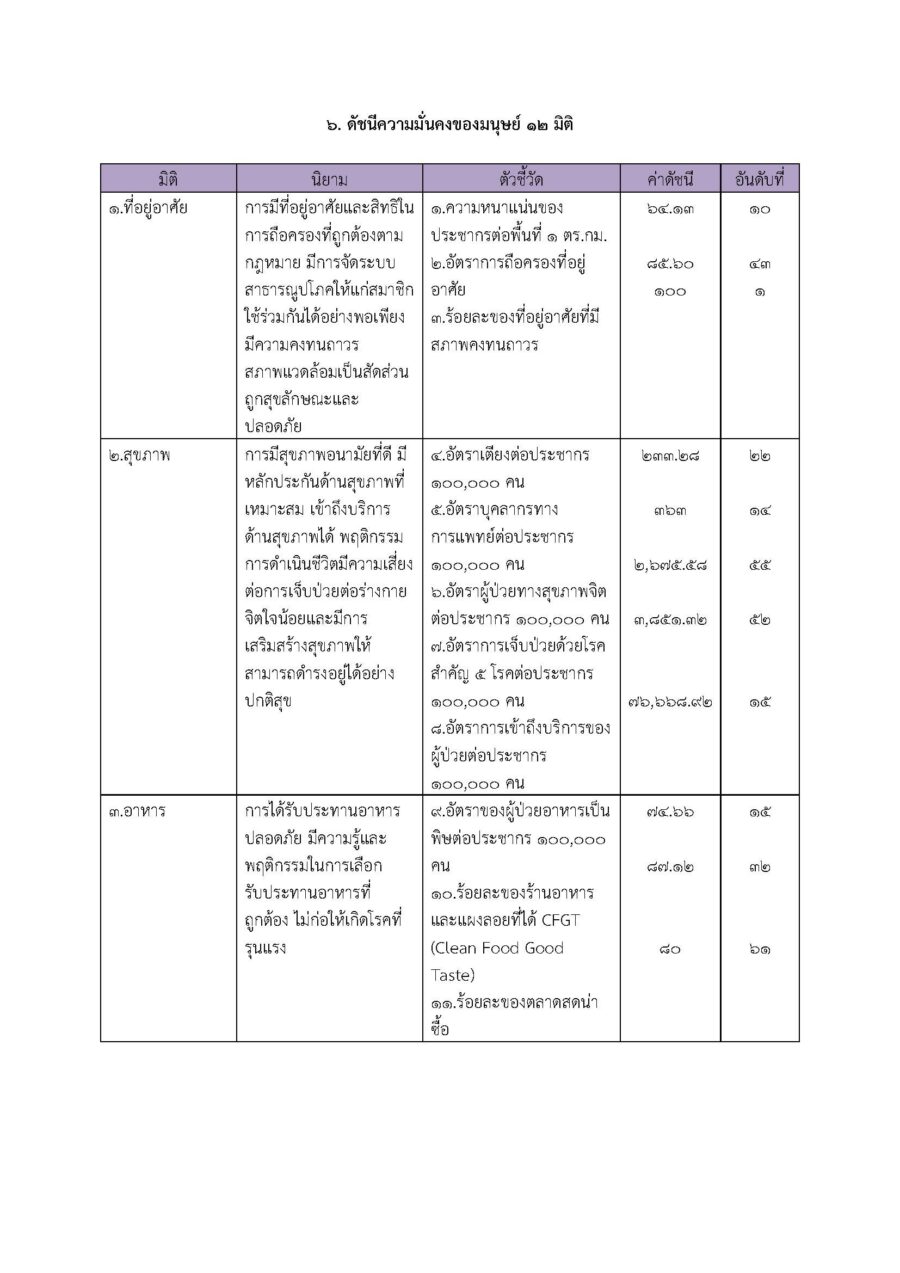 6. ดัชนีความมั่นคงของมนุษย์ 12 มิติ