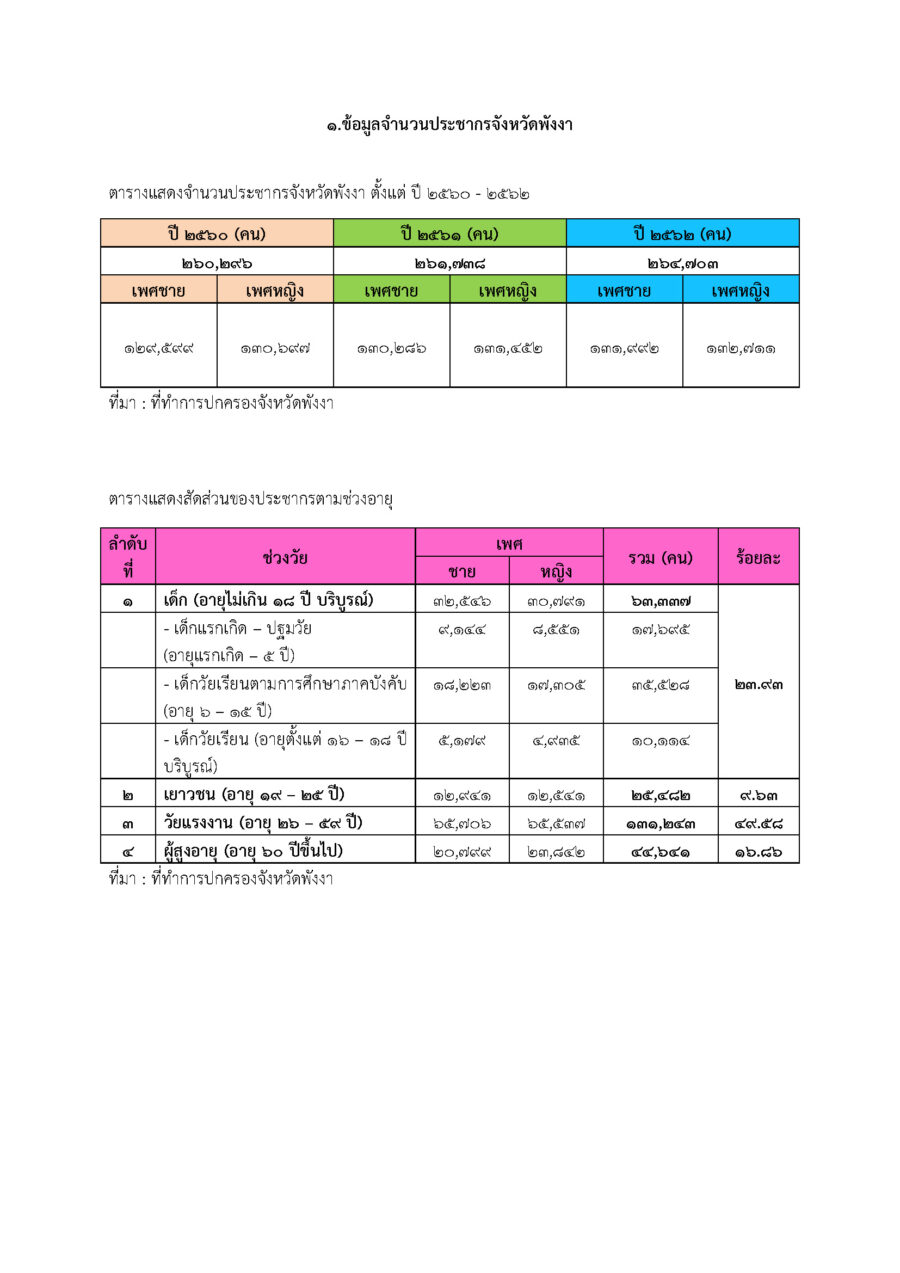 1.ข้อมูลจำนวนประชากรจังหวัดพังงา