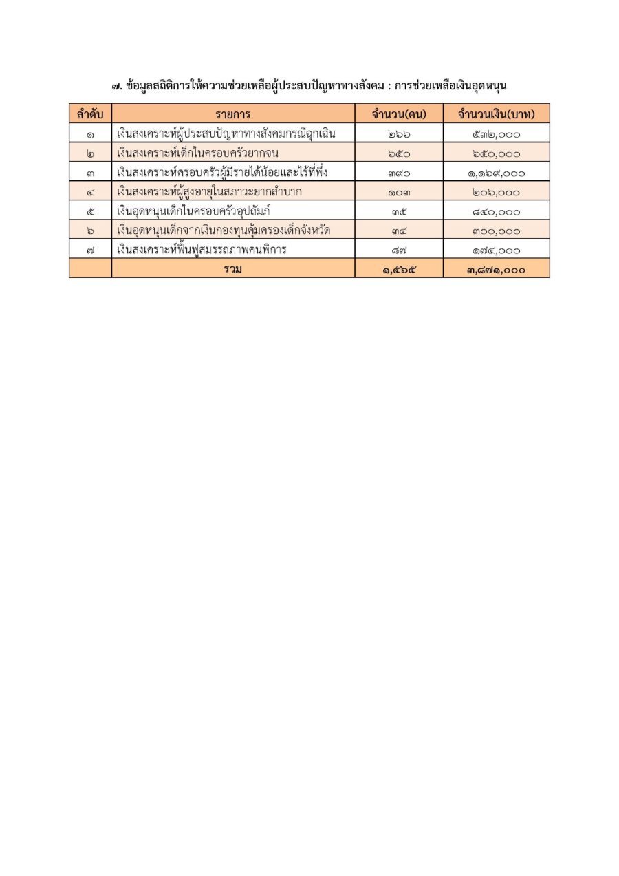 7. ข้อมูลสถิติการให้ความช่วยเหลือผู้ประสบปัญหาทางสังคม  การช่วยเหลือเงินอุดหนุน